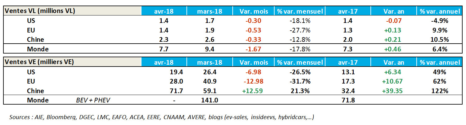 Tableau-Ventes-VL-et-VE-dans-le-monde-n-7-Mai-2018.jpg