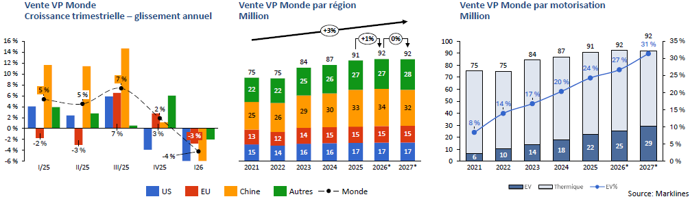 marché automobile mondial (VP)