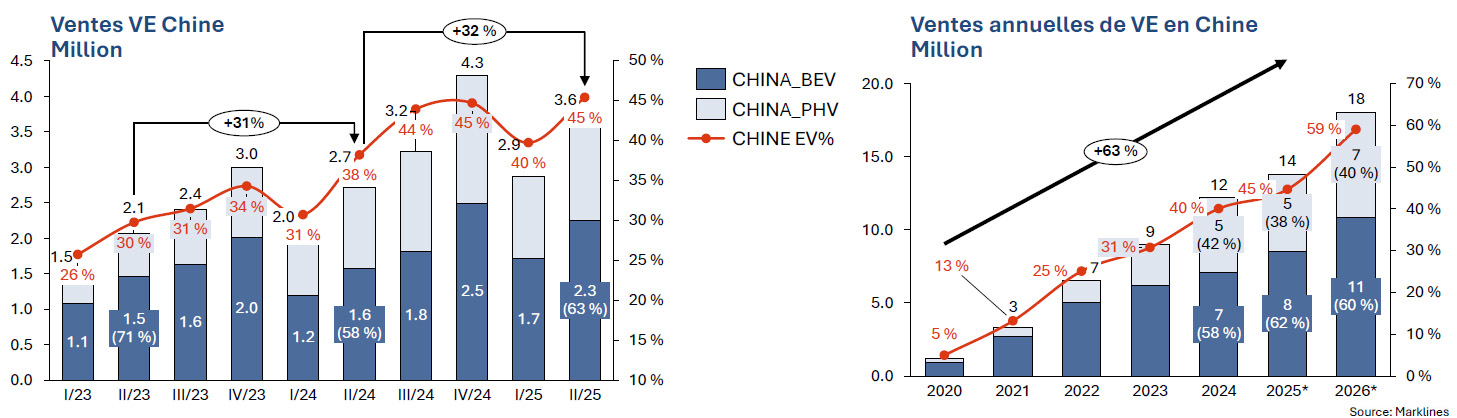 Marché automobile du VE en Chine