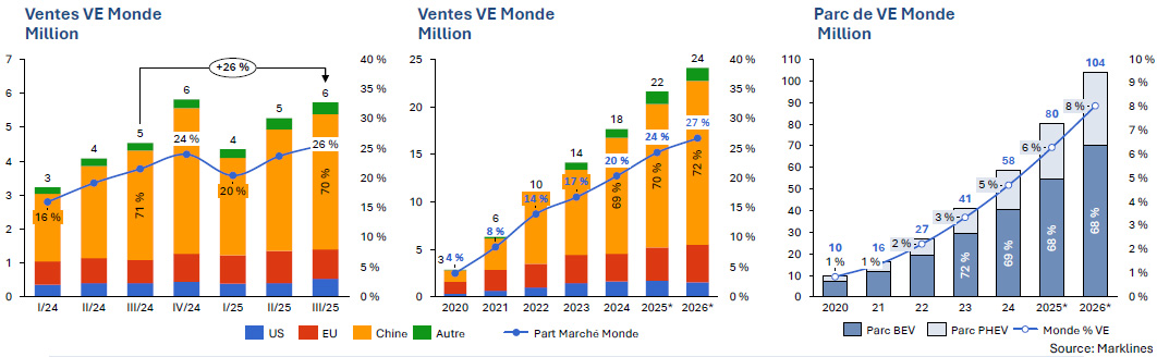 Marché automobile mondial du VE (BEV + PHEV)