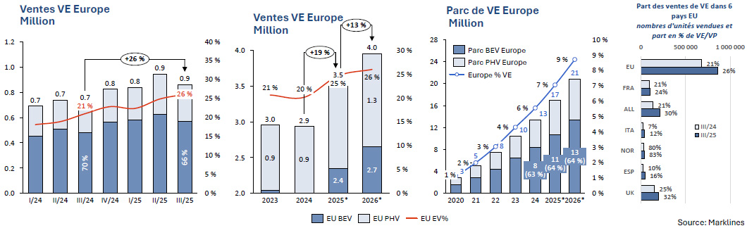Marché européen du VE (BEV+ PHEV)