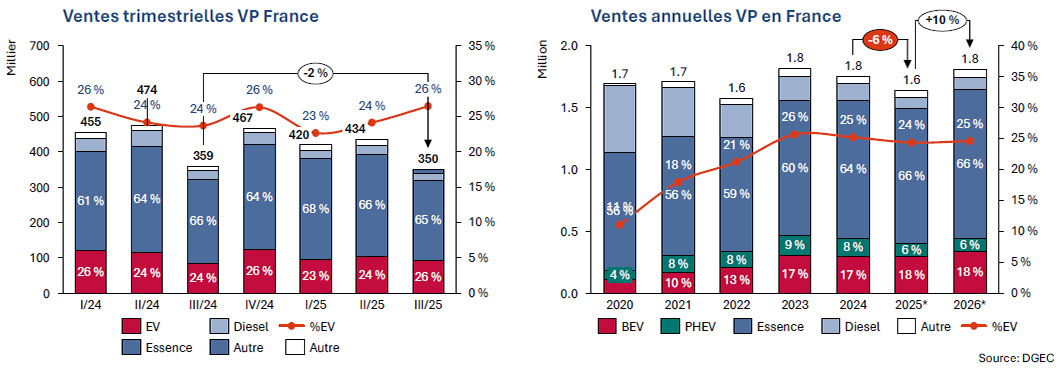 Marché automobile français