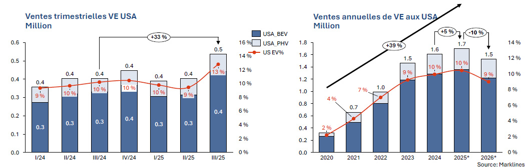 Marché automobile du VE aux USA
