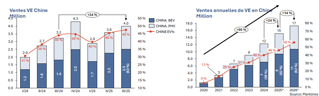 Marché automobile du VE en Chine