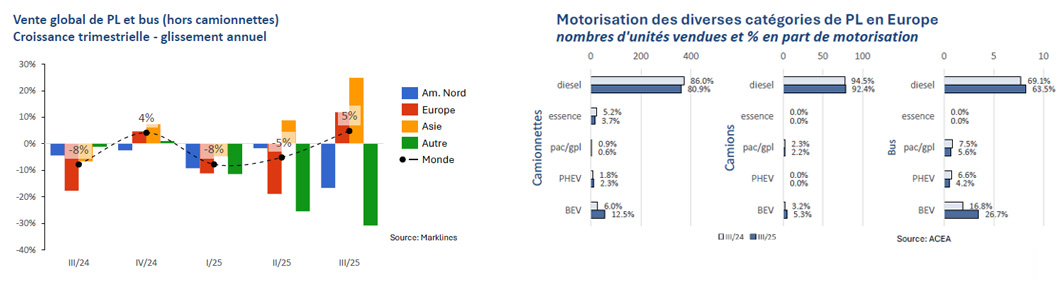 Marché Mondial du Poids Lourd