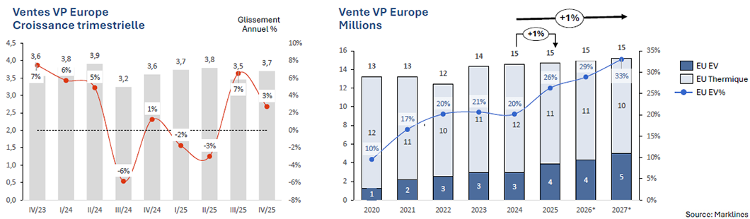 Marché automobile européen