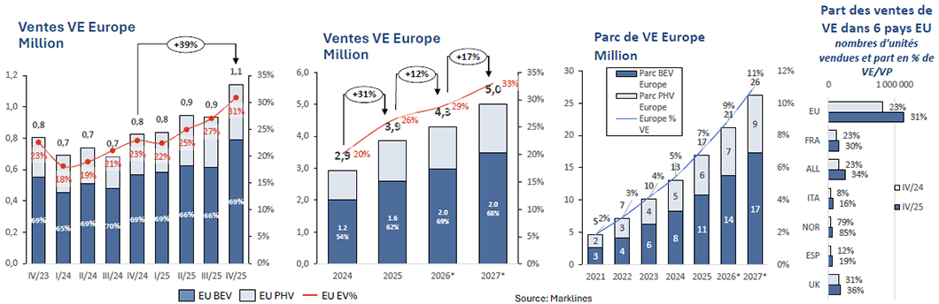 Marché européen du VE (BEV+ PHEV)