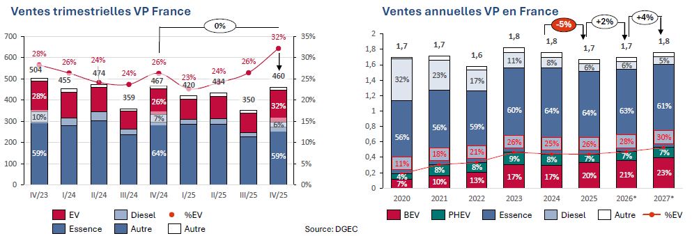Marché automobile français