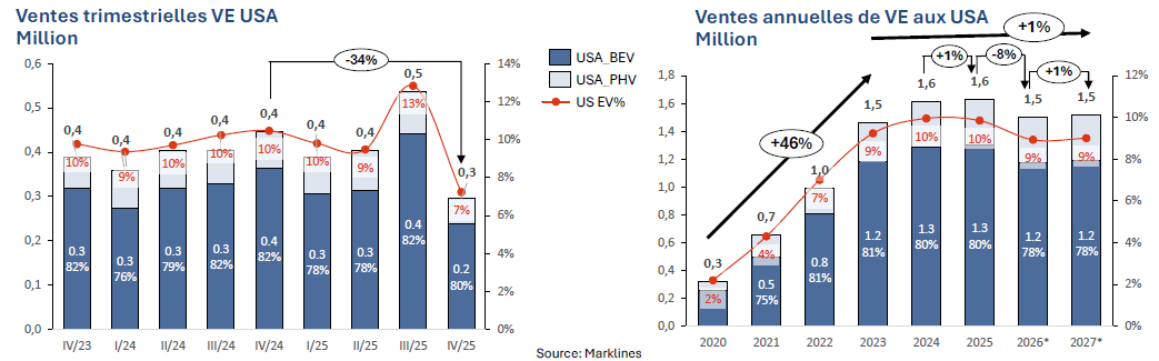 Marché automobile du VE aux USA