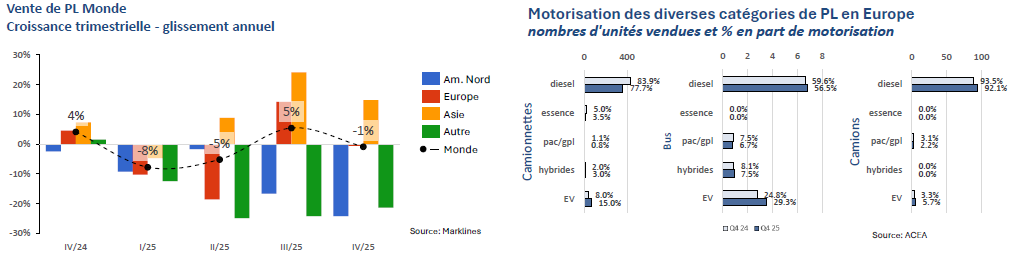 Marché Mondial des Poids Lourds