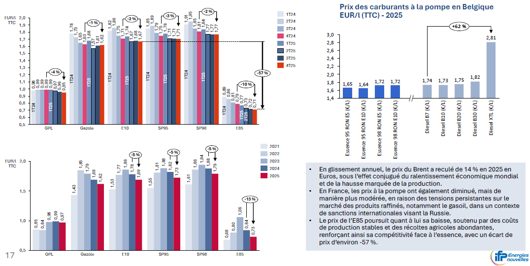 Prix des carburants en France