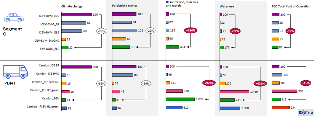 ANALYSE DE CYCLE DE VIE & TCO