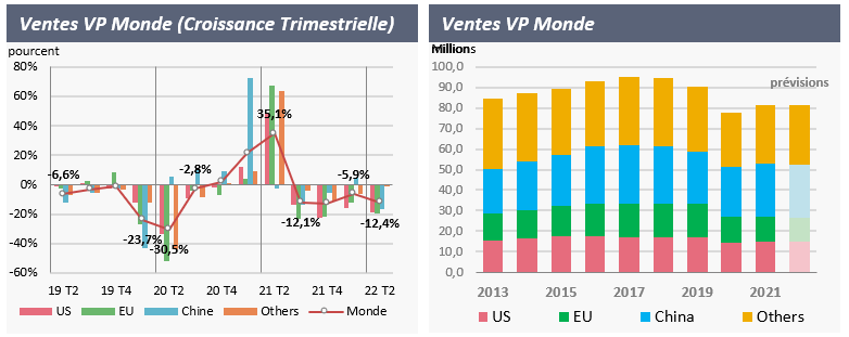 1.1 Le marché mondial de l’automobile s’enfonce dans la crise