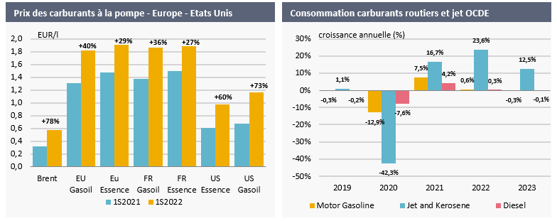 1.10 Baisse historique de la consommation de carburants fossiles