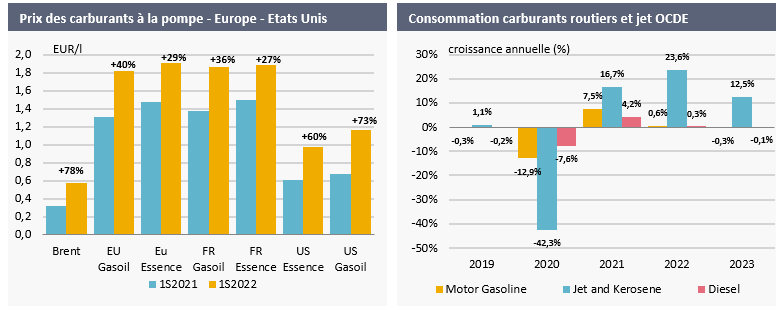 1.10	Baisse historique de la consommation de carburants fossiles