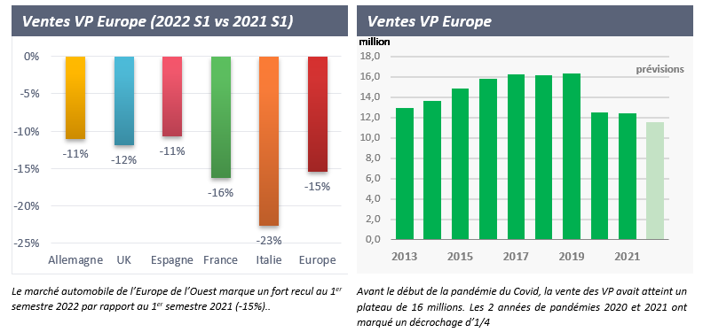 1.2 Marché automobile européen : perspectives en baisse sur fond de crise économique annoncée