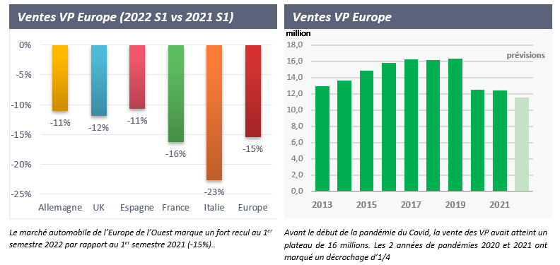 1.2	Marché automobile européen : perspectives en baisse sur fond de crise économique annoncée