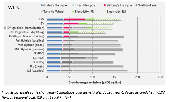 1.2-2 Impacts potentiels sur le changement climatique pour les véhicules du segment C. Cycles de conduite :  WLTC. Horizon temporel 2020 (10 ans, 12500 km/an)