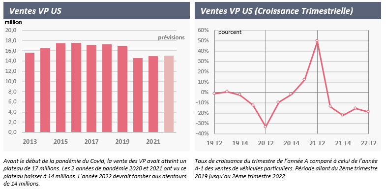 1.3 Etats-Unis : La reprise du marché repoussée à 2023 / 2024
