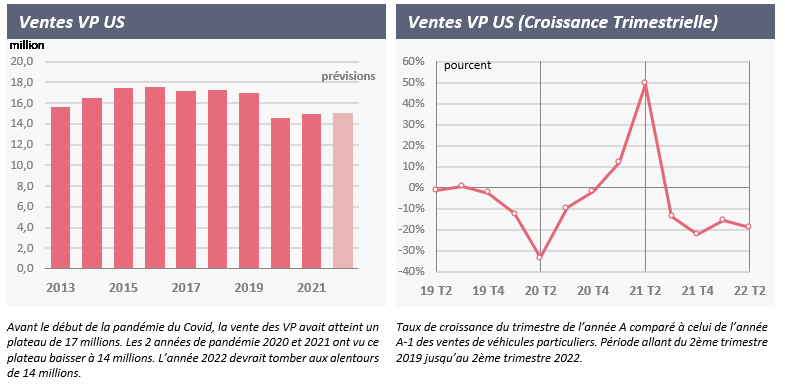 1.3	Etats-Unis : La reprise du marché repoussée à 2023 / 2024