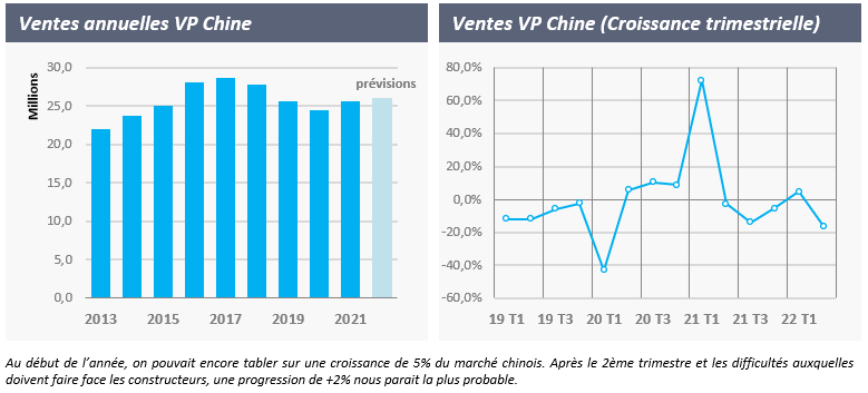 1.4 Chine : vers une reprise du marché ?