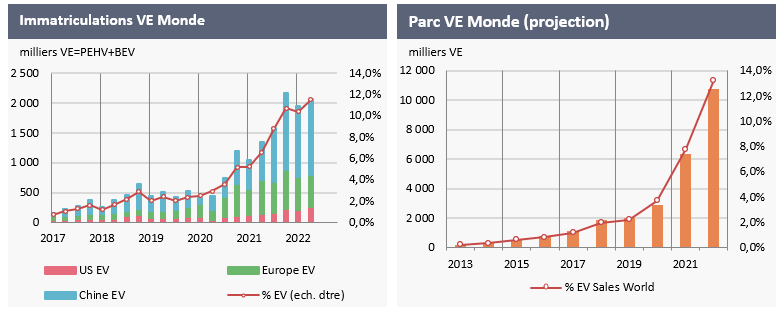1.5 Marché mondial du VE : Le VE passe la barre des 12% des ventes mondiales