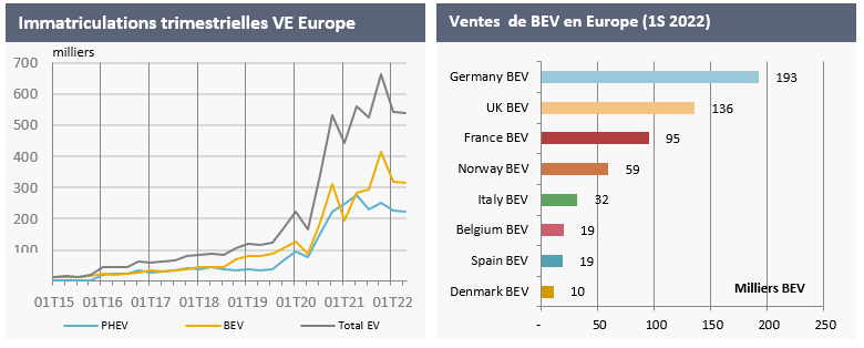1.6 Ventes de VE en Europe : Recul temporaire des ventes ce trimestre