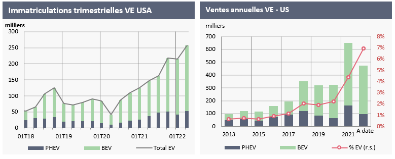 1.7 Etats-Unis : Tesla n’est plus seul sur le marché du BEV