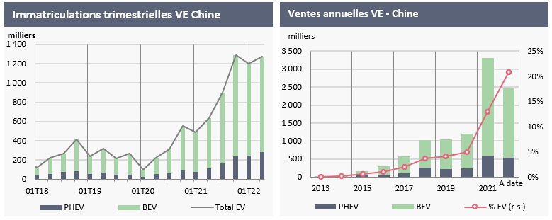 1.8 Chine la locomotive mondiale de l’EV et investissements en Inde