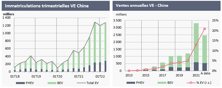 1.8	Chine la locomotive mondiale de l’EV et investissements en Inde