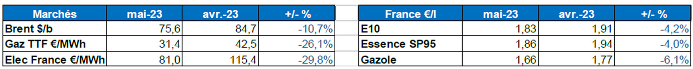 Tableau : évolution des marchés