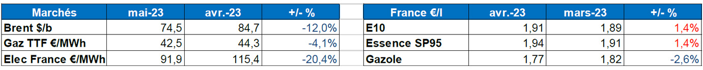 Tableau : évolution des marchés