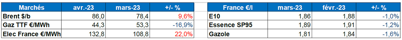 Tableau : évolution des marchés
