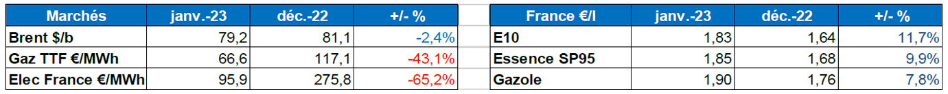 Tableau : évolution des marchés