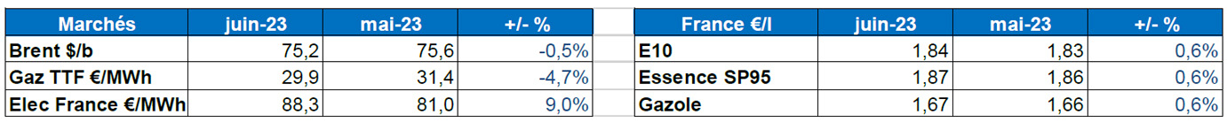 Tableau : évolution des marchés