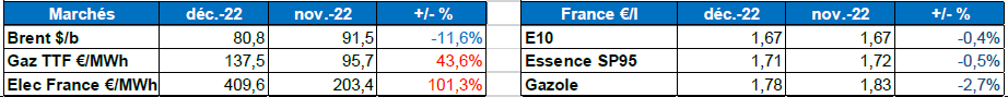 Tableau : évolution des marchés