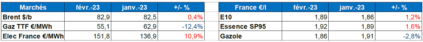 Tableau : évolution des marchés