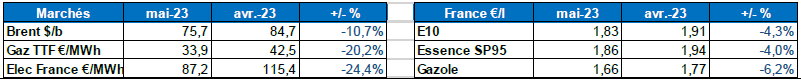 Tableau : évolution des marchés