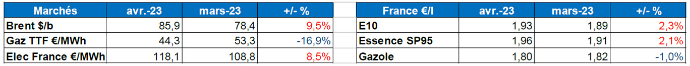 Tableau : évolution des marchés
