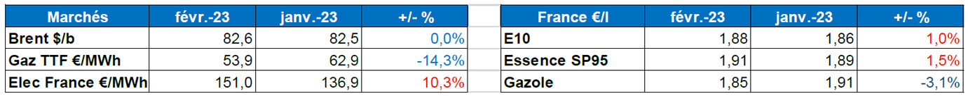 Tableau : évolution des marchés