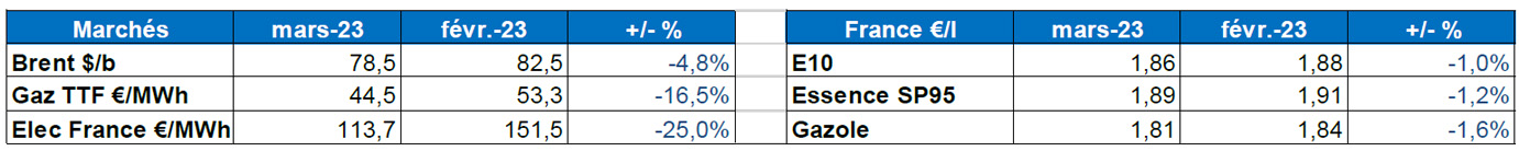 Tableau : évolution des marchés