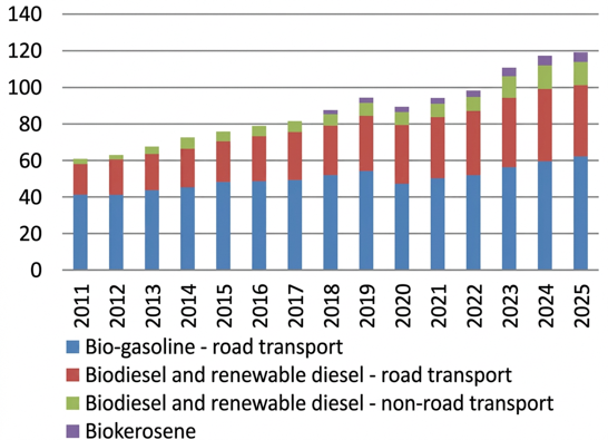 Fig. 1 – Evolution of global biofuel consumption across all transport modes (Mtoe).