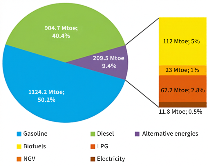 Fig. 2 - Global energy consumption in road transport in 2025 
