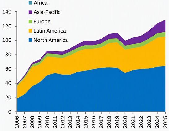 Fig. 4 - Evolution of Fuel ethanol production by region (billions of liters)