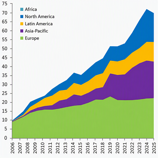 Fig. 5 - Evolution of bio-based diesel substitutes (FAME and HVO) production by region (billions of liters).