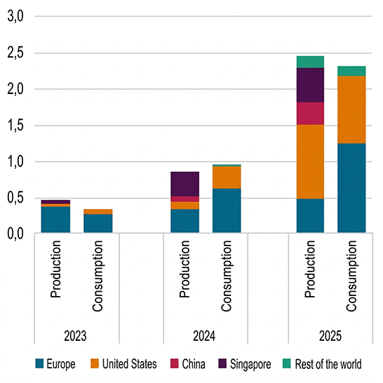 Fig. 6 - Evolution of SAF production and consumption by region (Mtoe)