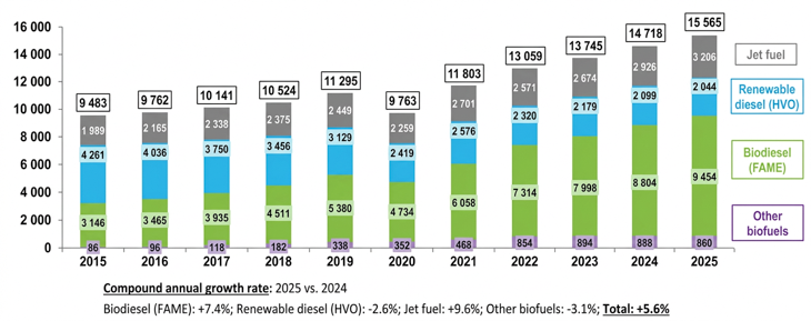 Fig. 7 - Evolution of market shares of gasoline fuels consumed in France (thousand m³)