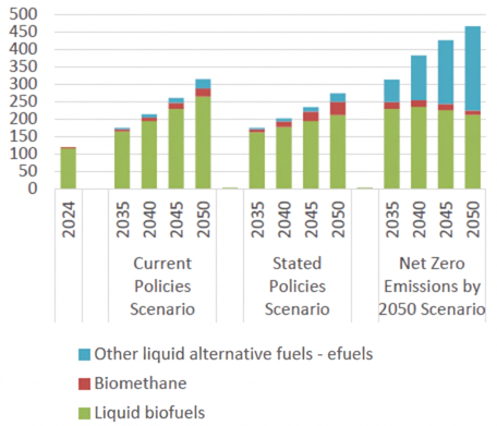 Fig. 8 - Evolution of renewable alternative fuel consumption in the global transport sector between 2024 and 2050 under the three IEA WEO scenarios (Mtoe)
