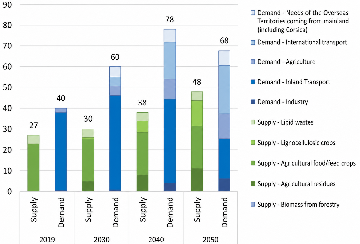 Fig. 9 - Biofuel demand (primary consumption) and supply (primary production) in the French SNBC 3 reference scenario modelling