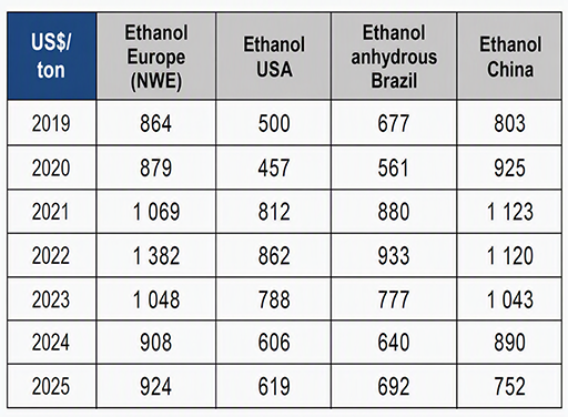 Table 1 - Annual ethanol price movements by region [US$/t]